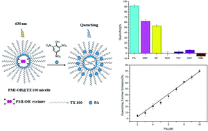 Graphical abstract: A perylene monoimide probe based fluorescent micelle sensor for the selective and sensitive detection of picric acid