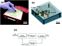 Graphical abstract: A lab in a bento box: an autonomous centrifugal microfluidic system for an enzyme-linked immunosorbent assay