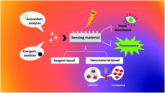 Graphical abstract: Colorimetric sensors and nanoprobes for characterizing antioxidant and energetic substances