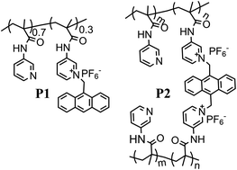 Graphical abstract: Anthracene labeled poly(pyridine methacrylamide) as a polymer-based chemosensor for detection of pyrophosphate (P2O74−) in semi-aqueous media