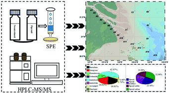 Graphical abstract: Research on the distribution of neonicotinoid and fipronil pollution in the Yangtze River by high-performance liquid chromatography