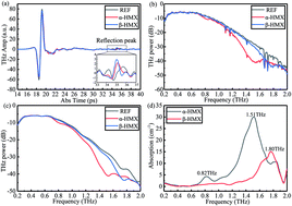 Graphical abstract: Quantitative analysis of low-concentration α-HMX based on terahertz spectroscopy