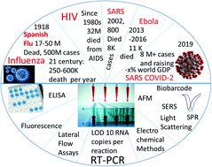 Graphical abstract: Detection of RNA viruses from influenza and HIV to Ebola and SARS-CoV-2: a review