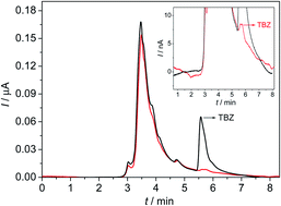 Graphical abstract: Electrochemical determination of thiabendazole pesticide extracted and preconcentrated from tomato samples by cloud point extraction