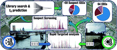 Graphical abstract: Rapid direct analysis of river water and machine learning assisted suspect screening of emerging contaminants in passive sampler extracts