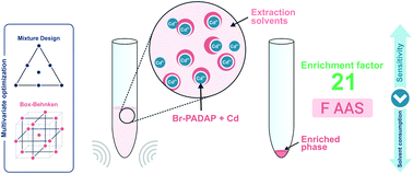 Graphical abstract: Multivariate optimization of ultrasound-assisted liquid–liquid microextraction based on two solvents for cadmium preconcentration prior to determination by flame atomic absorption spectrometry