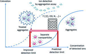 Graphical abstract: Limitations for colorimetric aggregation assay of metal ions and ways of their overcoming