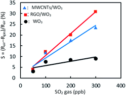 Graphical abstract: Room-temperature ppb-level SO2 gas sensors based on RGO/WO3 and MWCNTs/WO3 nanocomposites