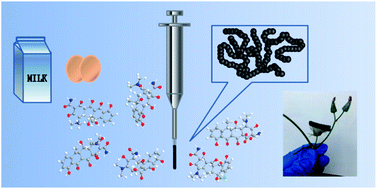 Graphical abstract: Carbon aerogel as a solid-phase microextraction fiber coating for the extraction and detection of trace tetracycline residues in food by coupling with high-performance liquid chromatography