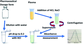 Graphical abstract: A simple, rapid and low-cost spectrophotometric method for irinotecan quantification in human plasma and in pharmaceutical dosage forms