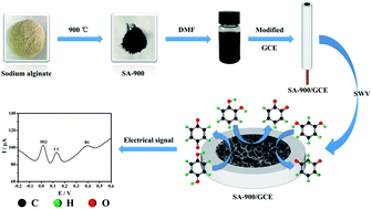 Graphical abstract: High-performance electrochemical sensing platform based on sodium alginate-derived 3D hierarchically porous carbon for simultaneous determination of dihydroxybenzene isomers