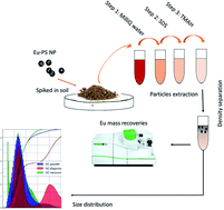 Graphical abstract: Method for extraction of nanoscale plastic debris from soil