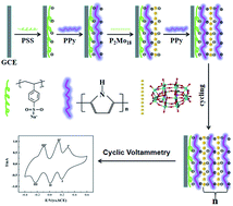 Graphical abstract: Electrocatalytic performance of tyrosinase detection in Penaeus vannamei based on a [(PSS/PPy)(P2Mo18/PPy)5] multilayer composite film modified electrode