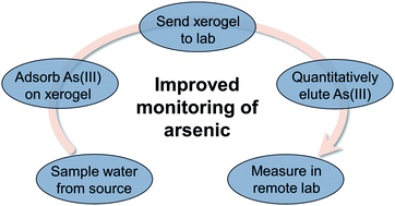 Graphical abstract: Iron oxide xerogels for improved water quality monitoring of arsenic(iii) in resource-limited environments via solid-phase extraction, preservation, storage, transportation, and analysis of trace contaminants (SEPSTAT)