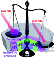 Graphical abstract: Balancing the thickness of sensitizing and inert layers in neodymium-sensitized tetralayer nanoconstructs for optimal ultraviolet upconversion and near-infrared cross-linked hydrogel tissue sealants