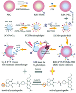 Graphical abstract: Fabrication of hypoxia-responsive and uperconversion nanoparticles-modified RBC micro-vehicles for oxygen delivery and chemotherapy enhancement