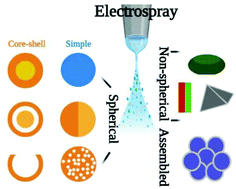 Graphical abstract: Structured micro/nano materials synthesized via electrospray: a review
