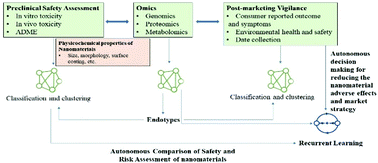 Graphical abstract: Machine learning-integrated omics for the risk and safety assessment of nanomaterials