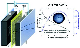 Graphical abstract: A low-loading Ru-rich anode catalyst for high-power anion exchange membrane fuel cells