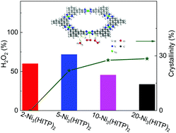 Graphical abstract: Crystallinity dependence for high-selectivity electrochemical oxygen reduction to hydrogen peroxide