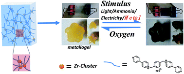 Graphical abstract: A Zr-cluster based thermostable, self-healing and adaptive metallogel with chromogenic properties responds to multiple stimuli with reversible radical interaction