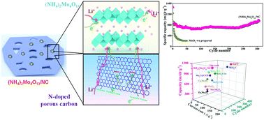 Graphical abstract: Layered-structure (NH4)2Mo4O13@N-doped porous carbon composite as a superior anode for lithium-ion batteries