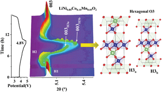 Graphical abstract: Structural elucidation of the degradation mechanism of nickel-rich layered cathodes during high-voltage cycling
