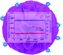 Graphical abstract: Oxygen-rich nanoflake-interlaced carbon microspheres for potassium-ion battery anodes