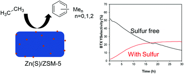 Graphical abstract: The catalytic effects of sulfur in ethane dehydroaromatization