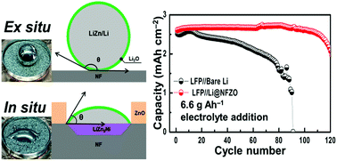 Graphical abstract: A 3D composite lithium metal anode with pre-fabricated LiZn via reactive wetting