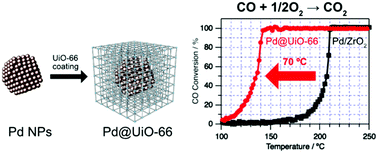 Graphical abstract: Significantly enhanced CO oxidation activity induced by a change in the CO adsorption site on Pd nanoparticles covered with metal–organic frameworks