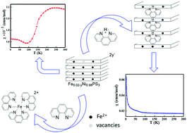 Graphical abstract: The intercalation of 1,10-phenanthroline into layered NiPS3via iron dopant seeding