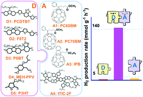 Graphical abstract: Conjugated polymer donor–molecular acceptor nanohybrids for photocatalytic hydrogen evolution