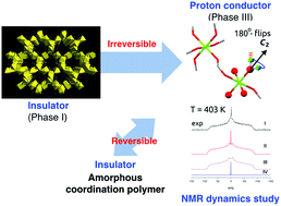 Graphical abstract: Transformation of a proton insulator to a conductor via reversible amorphous to crystalline structure transformation of MOFs
