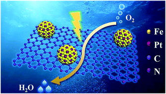 Graphical abstract: Fe3Pt intermetallic nanoparticles anchored on N-doped mesoporous carbon for the highly efficient oxygen reduction reaction