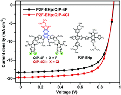 Graphical abstract: Design and synthesis of non-fullerene acceptors based on a quinoxalineimide moiety as the central building block for organic solar cells