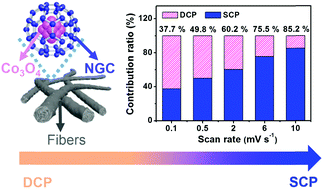 Graphical abstract: Co3O4 nanoparticles embedded in nitrogen-doped graphitic carbon fibers as a free-standing electrode for promotion of lithium ion storage with capacitive contribution