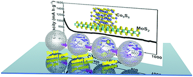 Graphical abstract: Construction of nanocage-structured heterogeneous binary metal sulfides via step-by-step confined growth for boosted lithium storage properties