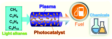 Graphical abstract: Non-thermal plasma induced photocatalytic conversion of light alkanes into high value-added liquid chemicals under near ambient conditions
