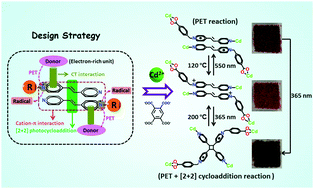 Graphical abstract: Synergism of photocycloaddition and photoinduced electron transfer for multi-state responsive materials with high-stability and reversibility