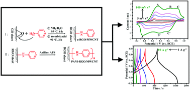 Graphical abstract: Polyaniline functionalized reduced graphene oxide/carbon nanotube ternary nanocomposite as a supercapacitor electrode