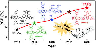 Graphical abstract: Recent progress in wide bandgap conjugated polymer donors for high-performance nonfullerene organic photovoltaics