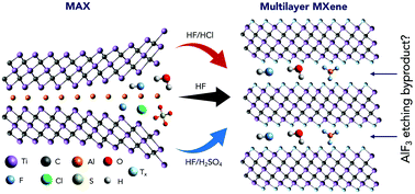 Graphical abstract: Role of acid mixtures etching on the surface chemistry and sodium ion storage in Ti3C2Tx MXene