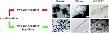 Graphical abstract: Unprecedented morphology control of gas phase cocrystal growth using multi zone heating and tailor made additives