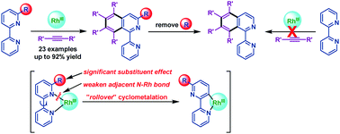 Graphical abstract: A novel approach for rhodium(iii)-catalyzed C–H functionalization of 2,2′-bipyridine derivatives with alkynes: a significant substituent effect