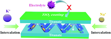 Graphical abstract: Introducing a conductive pillar: a polyaniline intercalated layered titanate for high-rate and ultra-stable sodium and potassium ion storage
