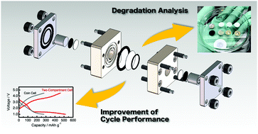 Graphical abstract: New insight derived from a two-compartment cell: electrochemical behavior of FeF3 positive electrode