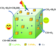 Graphical abstract: A halide perovskite as a catalyst to simultaneously achieve efficient photocatalytic CO2 reduction and methanol oxidation