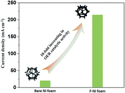 Graphical abstract: Confinement of fluorine anions in nickel-based catalysts for greatly enhancing oxygen evolution activity