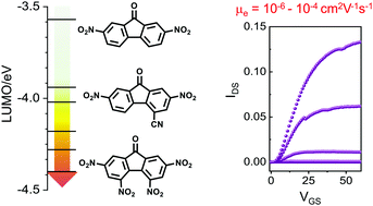 Graphical abstract: Nitroaromatics as n-type organic semiconductors for field effect transistors